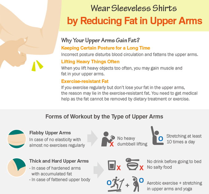 [Infographic] Wear Sleeveless Shirts by Reducing Fat in Upper Arms