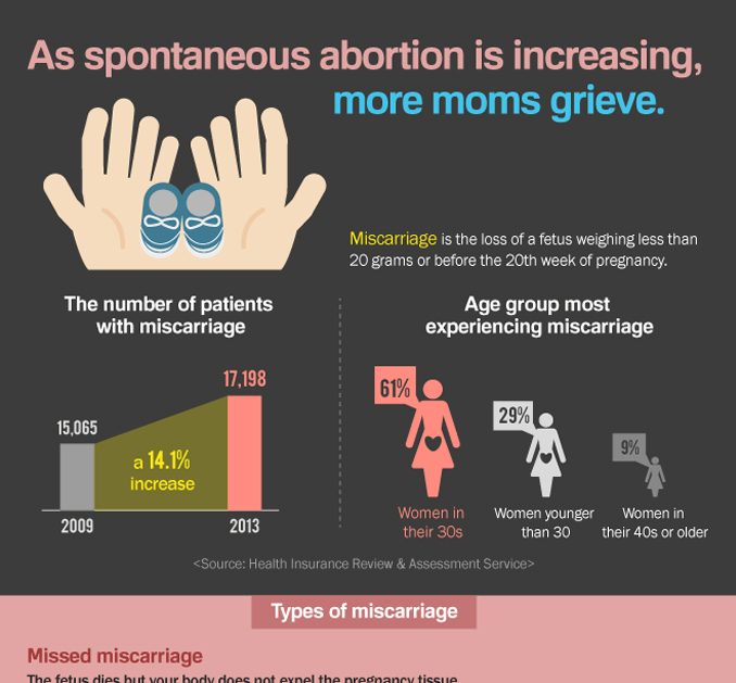 [Infographic] As spontaneous abortion is increasing, more moms grieve